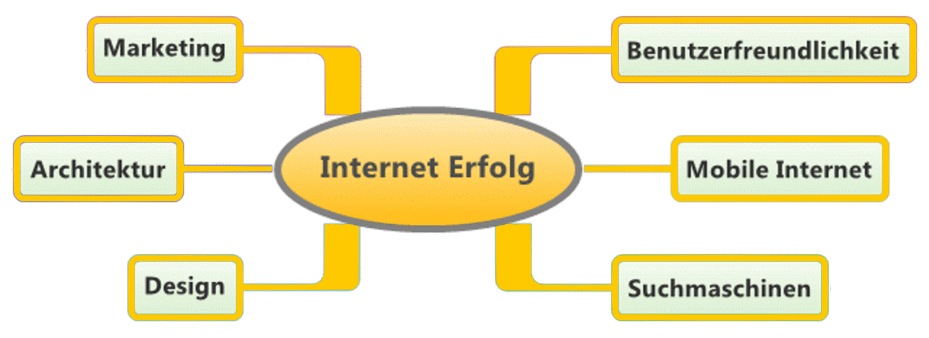 Erfolgreiches Planen